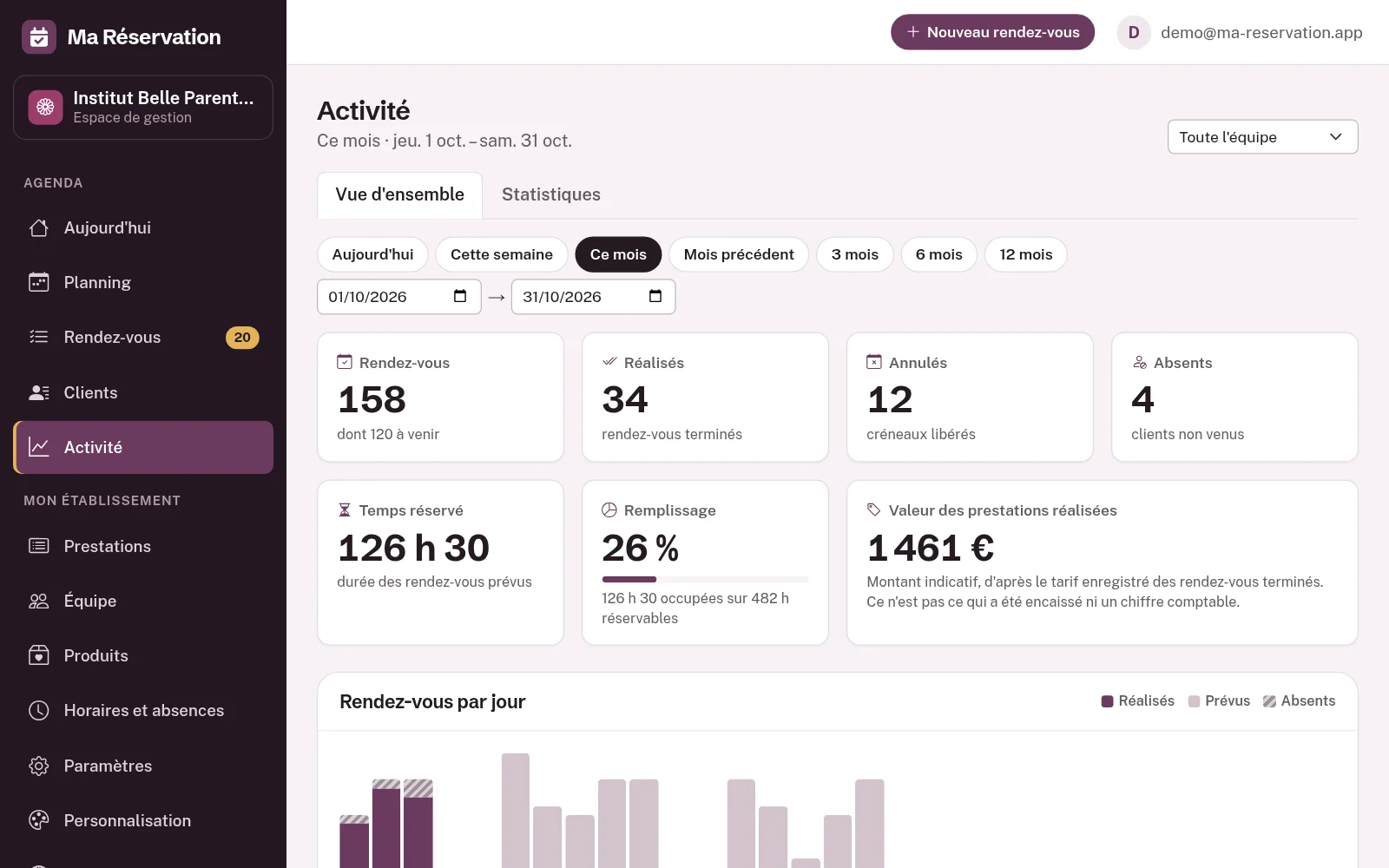 Le suivi d'activité du mois : rendez-vous, réalisés, annulés, absents, temps réservé, remplissage et valeur indicative des prestations réalisées.
