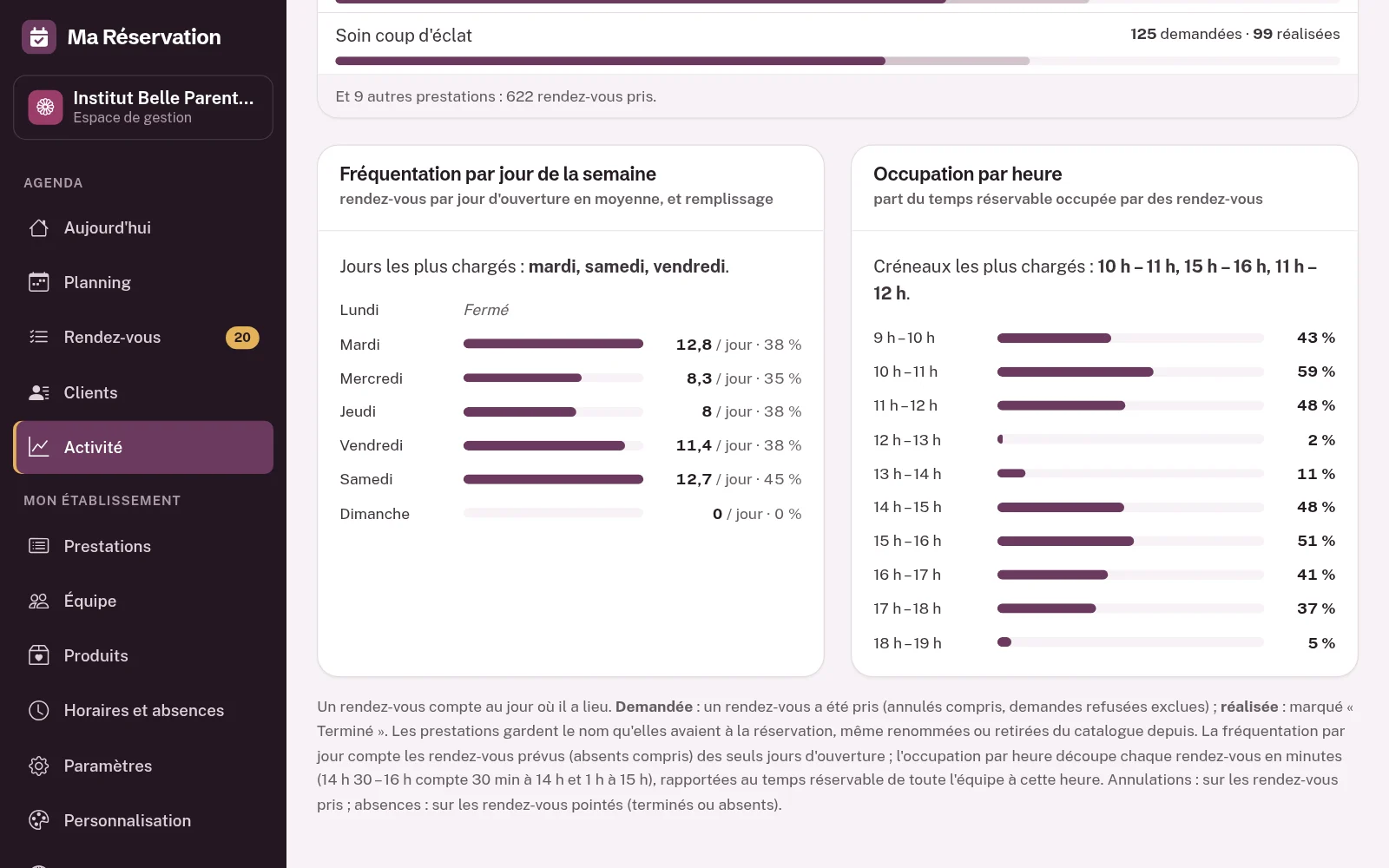 La fréquentation par jour de la semaine et l'occupation par heure, avec les jours et créneaux les plus chargés.