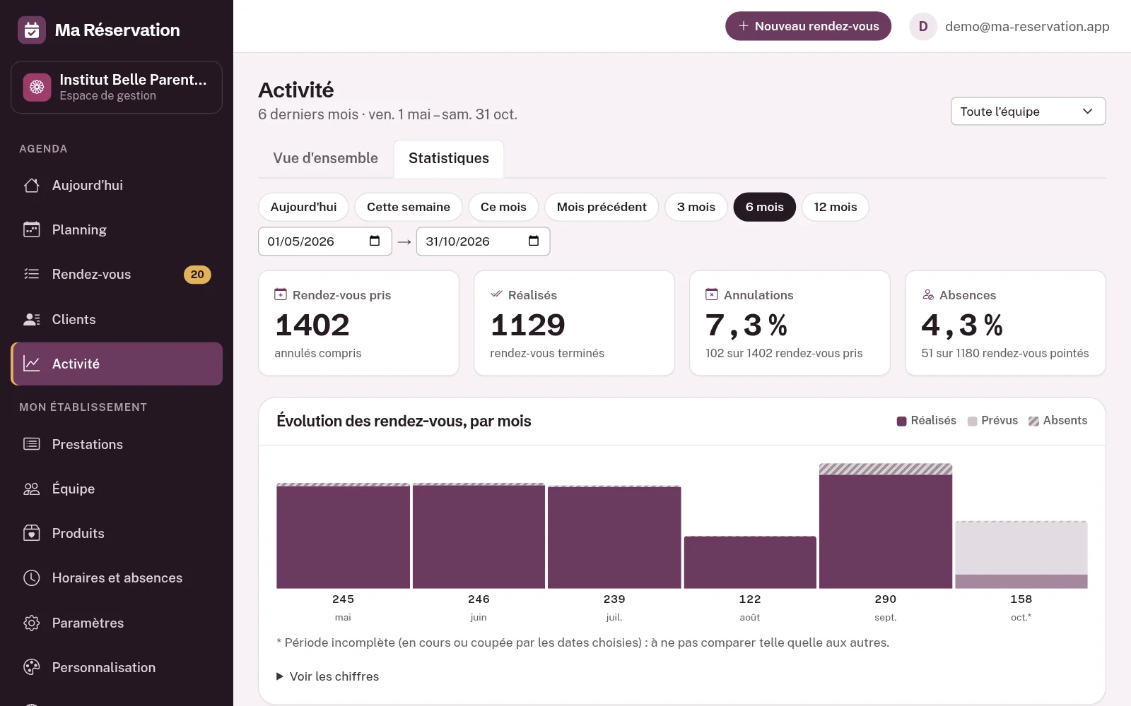 Les statistiques de l'Institut Belle Parenthèse sur six mois : évolution des rendez-vous et prestations les plus demandées.